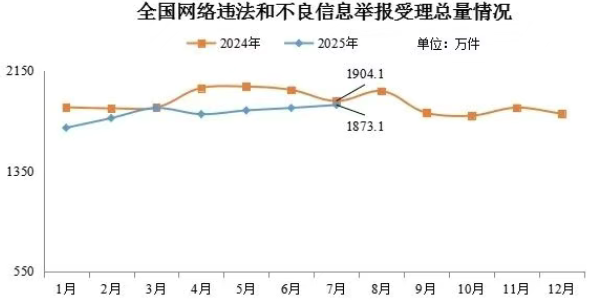 2025年7月全國受理網(wǎng)絡(luò)違法和不良信息舉報1873.1萬件