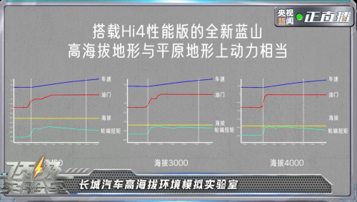 央視《頂級實(shí)驗(yàn)室》走進(jìn)長城，魏牌全新藍(lán)山智能科技真硬核！